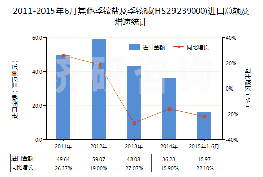 2011-2015年6月其他季銨鹽及季銨堿(HS29239000)進(jìn)口總額及增速統(tǒng)計(jì)
